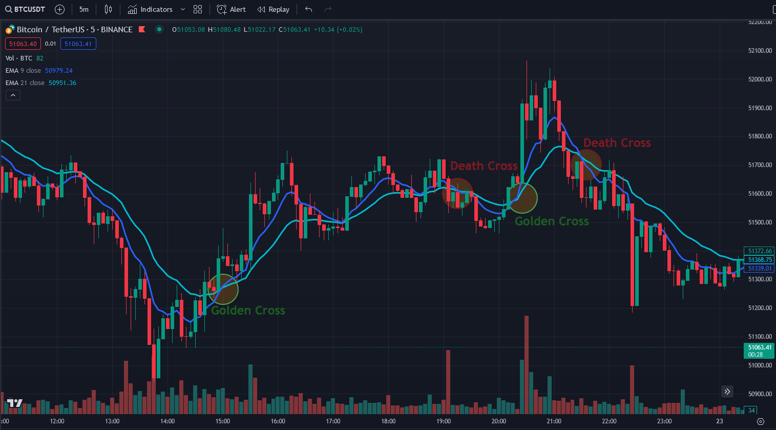 tradingview ema indicator visualization with golden and death crosses